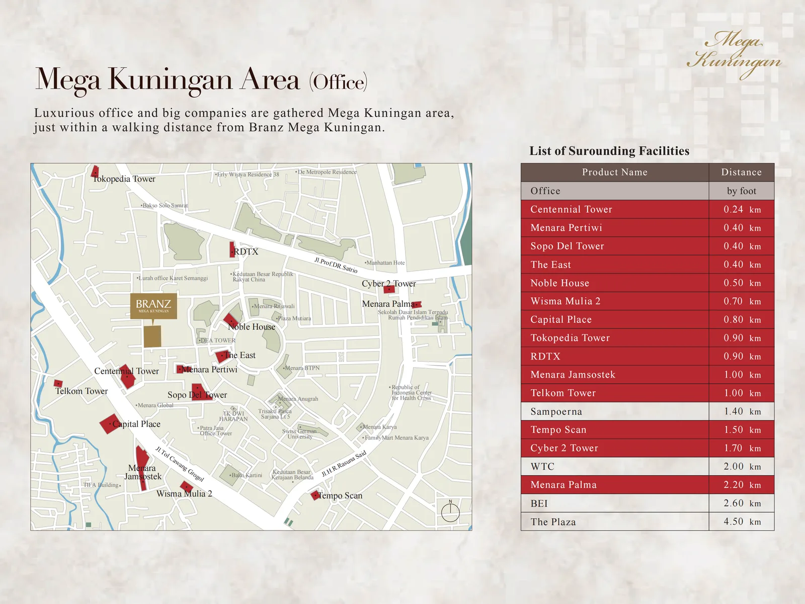 Mega Kuningan area office towers distances — Centennial Tower 0.24km, Noble House 0.50km, Capital Place 0.80km